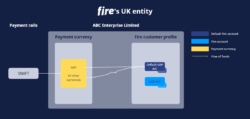 Diagram illustrating the payment flow for SWIFT receipts into a business customer account for Fire’s UK entity. Funds received in sterling (GBP) or other currencies via SWIFT are routed to the customer's default GBP account, with non-GBP funds converted to GBP before being credited. The diagram shows the payment currency, Fire customer profile setup, and directional flow of funds, with colour coding for default Fire accounts, other Fire accounts, and payment currencies.