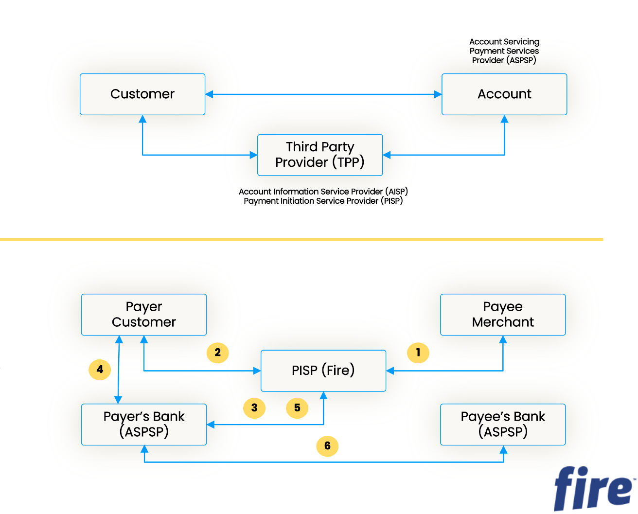 Two-part diagram explaining Open Banking roles and a payment initiation flow.
