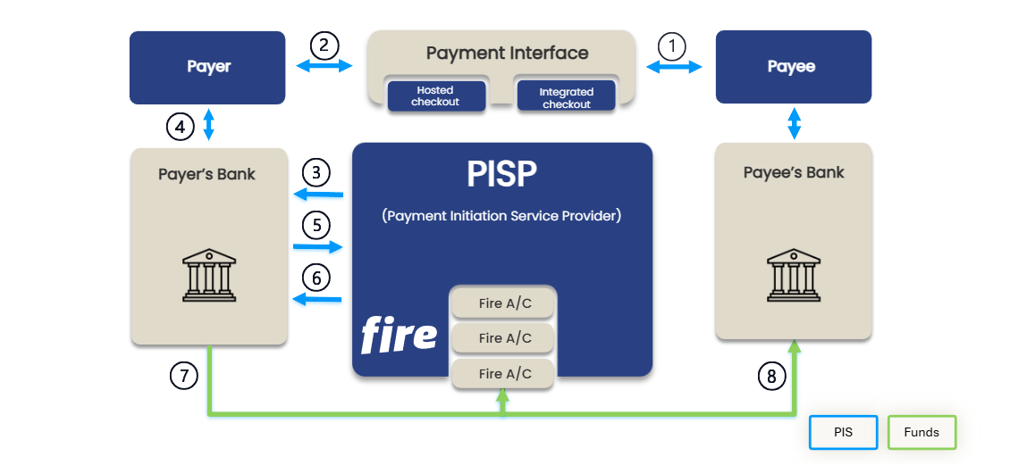 Diagram illustrating a Payment Initiation Service (PIS) flow.